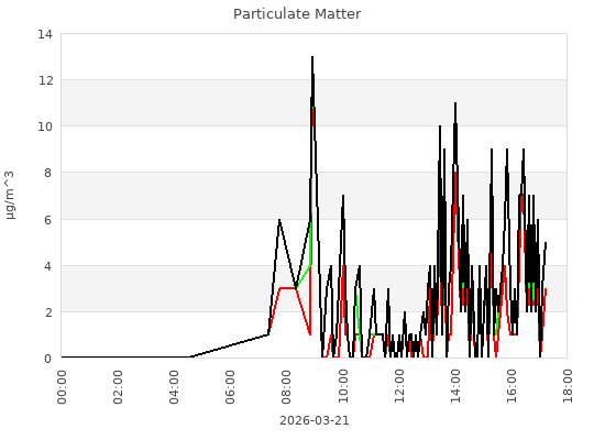 Particulate Matter