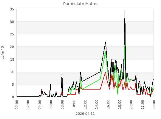 Particulate Matter