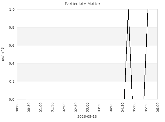 Particulate Matter