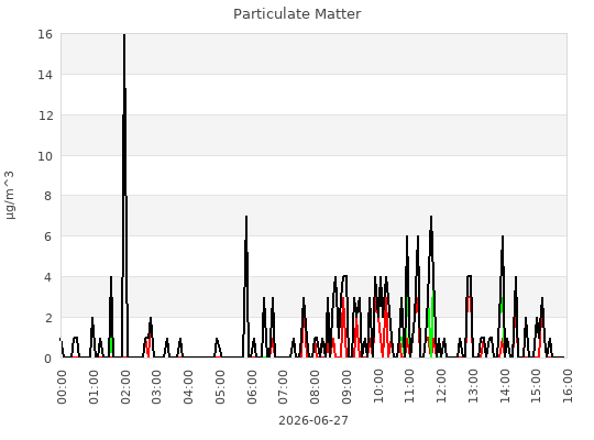 Particulate Matter