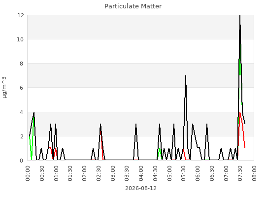 Particulate Matter
