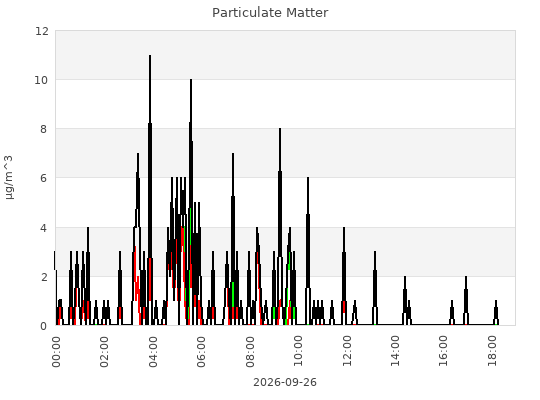 Particulate Matter