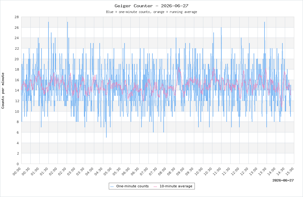 Geiger Counter plot for 2026-06-27