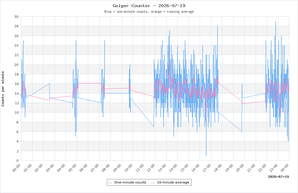 Geiger Counter plot for 2026-07-19