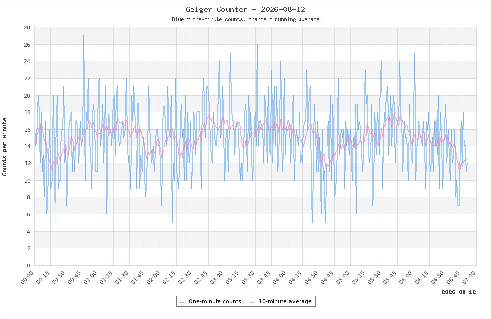 Geiger Counter plot for 2026-08-12
