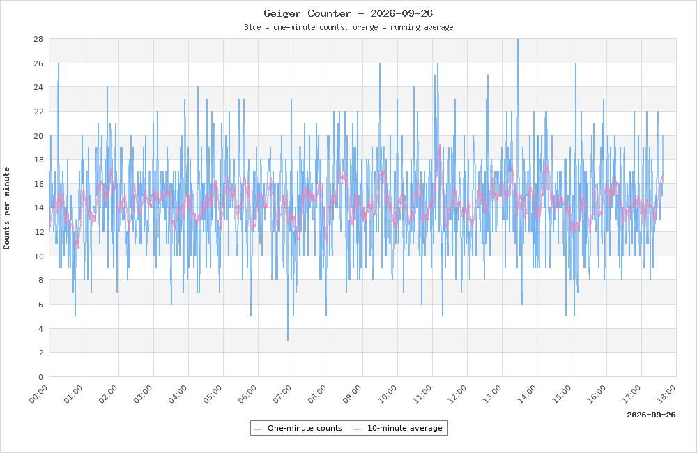 Geiger Counter plot for 2026-09-26