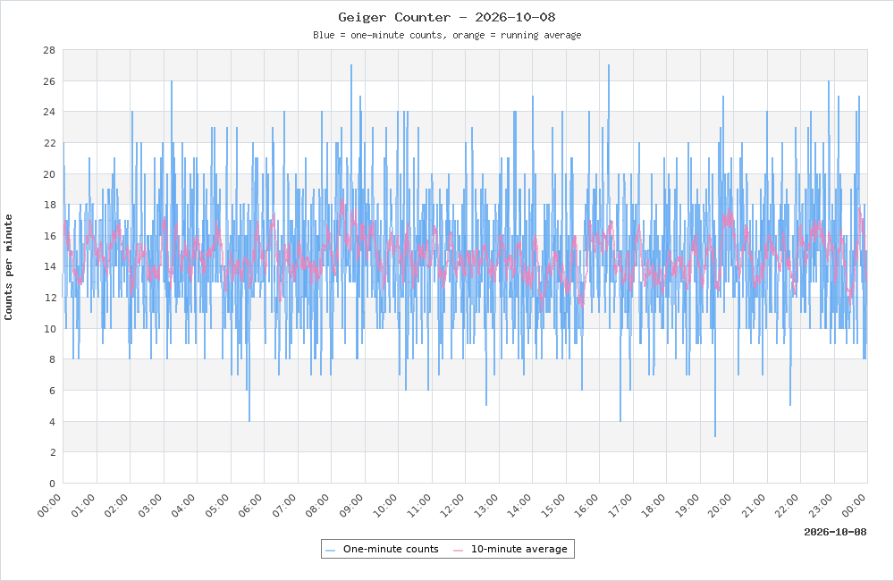Geiger Counter plot for 2026-10-08