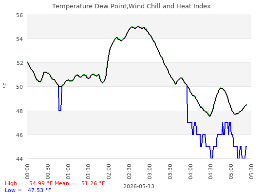 Temperature
