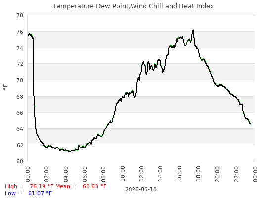 Temperature