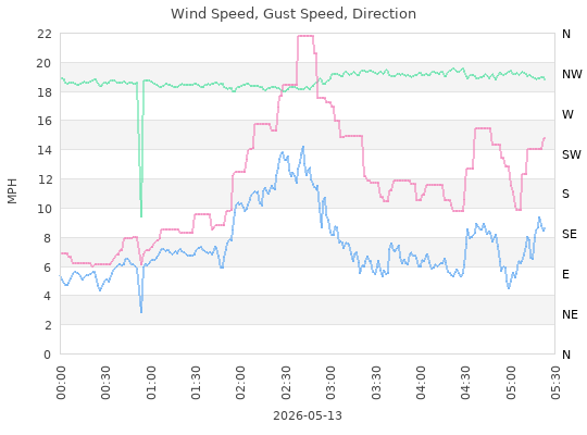 Wind