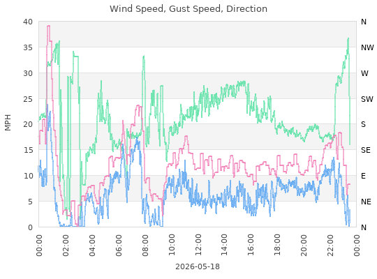 Wind
